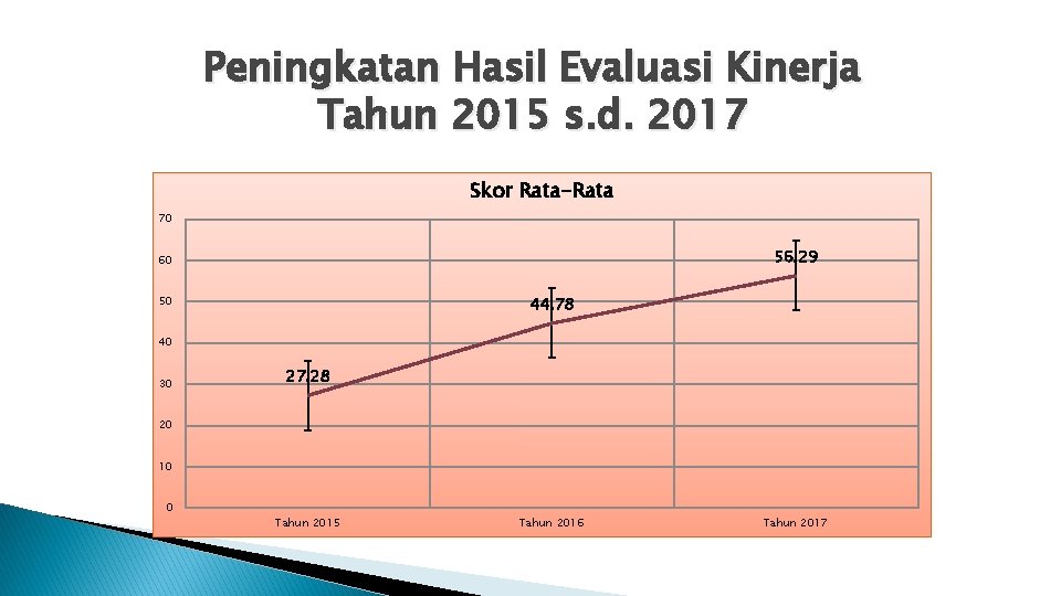Peningkatan Hasil Evaluasi Kinerja Tahun 2015 s. d. 2017 Skor Rata-Rata 70 56. 29