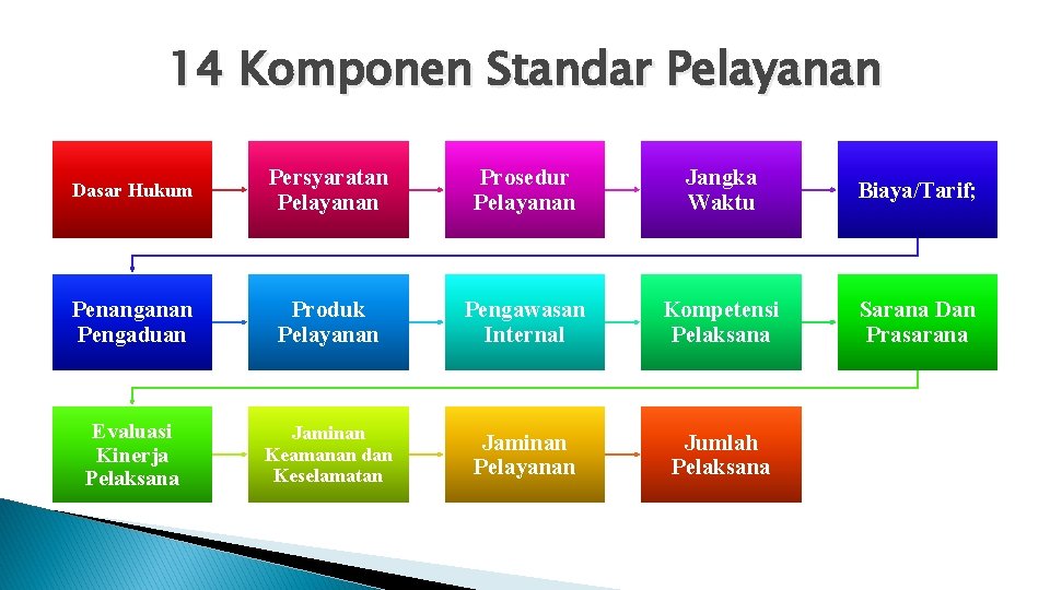 14 Komponen Standar Pelayanan Dasar Hukum Persyaratan Pelayanan Prosedur Pelayanan Jangka Waktu Biaya/Tarif; Penanganan