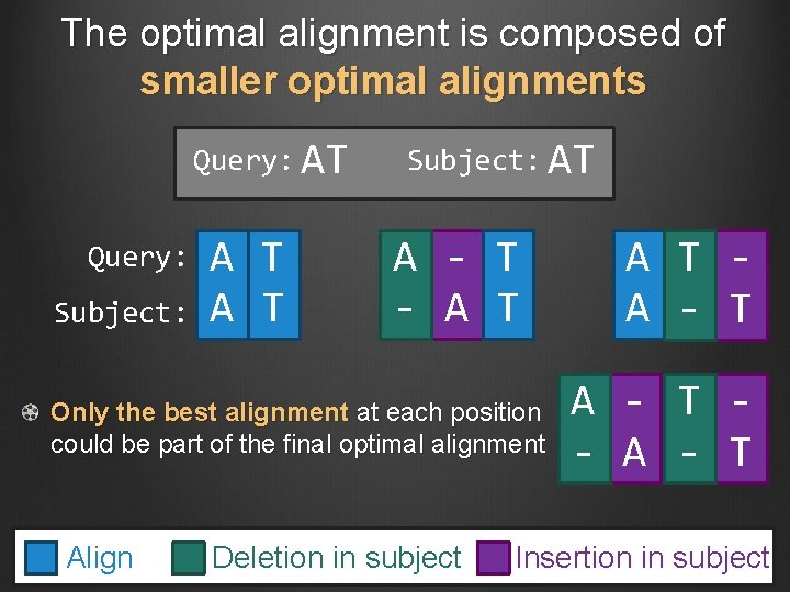 The optimal alignment is composed of smaller optimal alignments Query: AT Query: Subject: A