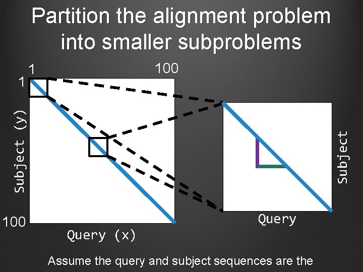 Partition the alignment problem into smaller subproblems 100 Subject (y) 1 100 1 Query