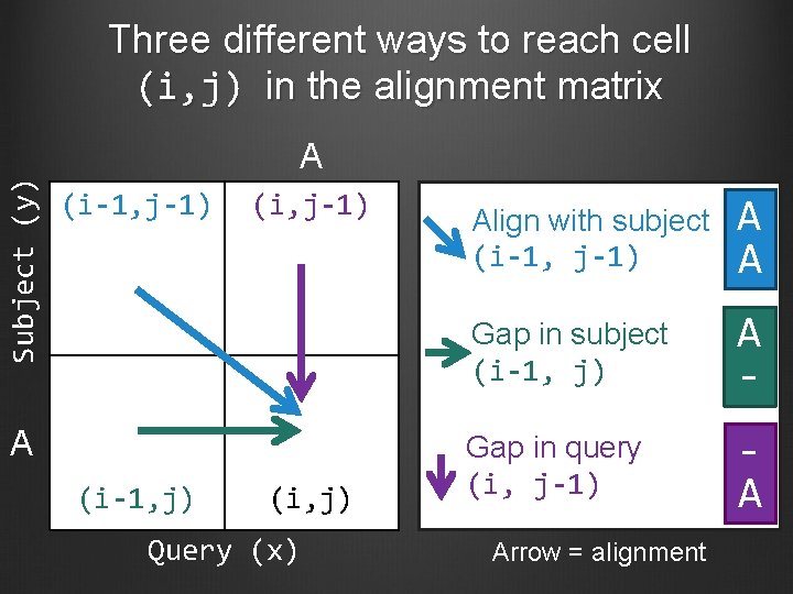 Three different ways to reach cell (i, j) in the alignment matrix Subject (y)