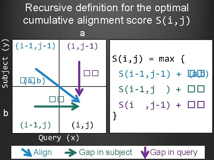 Subject (y) Recursive definition for the optimal cumulative alignment score S(i, j) a (i-1,