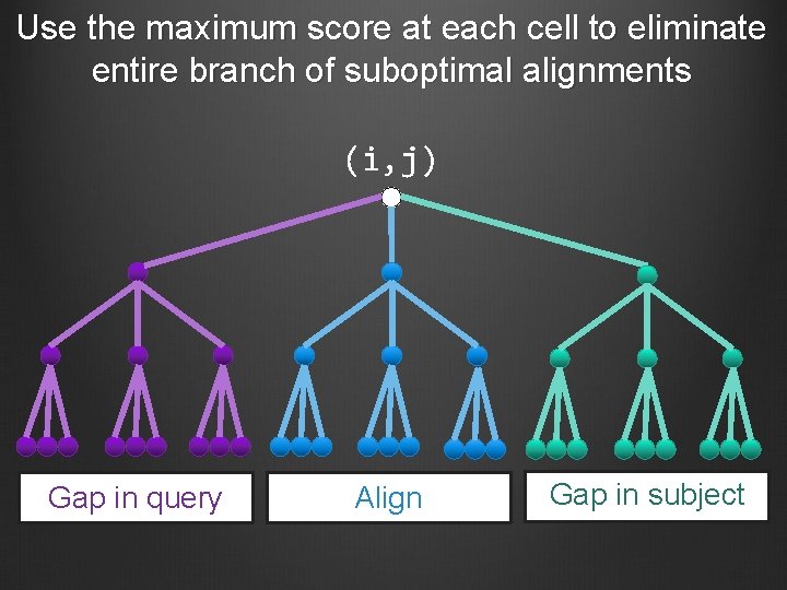 Use the maximum score at each cell to eliminate entire branch of suboptimal alignments