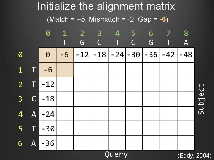 Initialize the alignment matrix (Match = +5; Mismatch = -2; Gap = -6) 0