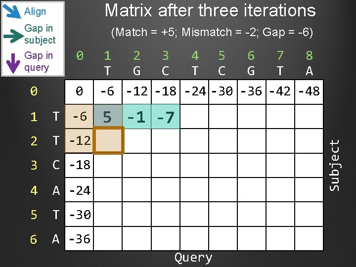 Matrix after three iterations Align Gap in subject 0 0 0 1 T -6