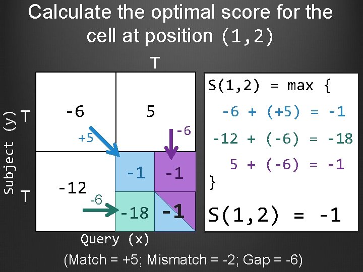 Calculate the optimal score for the cell at position (1, 2) T Subject (y)