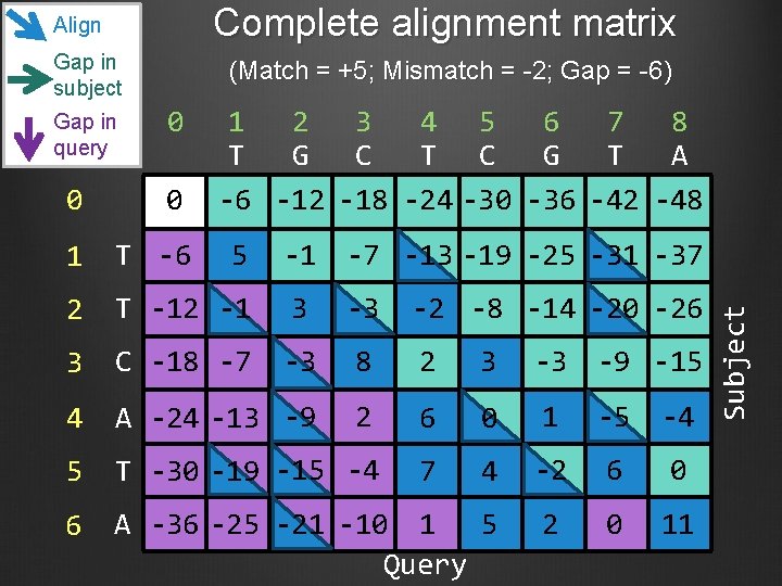 Complete alignment matrix Align Gap in subject 0 1 2 3 4 5 6
