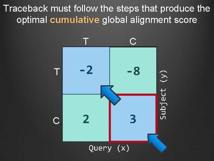 T C T -2 -8 C 2 3 Query (x) Subject (y) Traceback must
