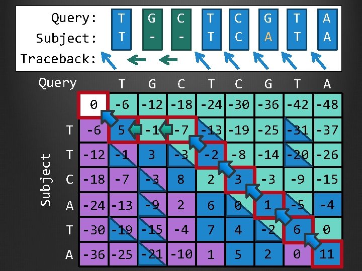 Query: Subject: Traceback: Query 0 Subject T -6 T T G - C -