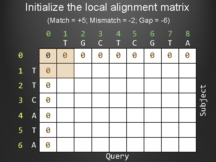 Initialize the local alignment matrix (Match = +5; Mismatch = -2; Gap = -6)