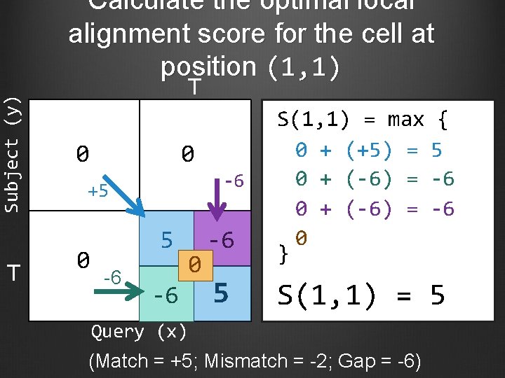 Subject (y) Calculate the optimal local alignment score for the cell at position (1,