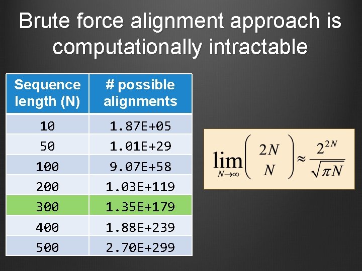 Brute force alignment approach is computationally intractable Sequence length (N) # possible alignments 10