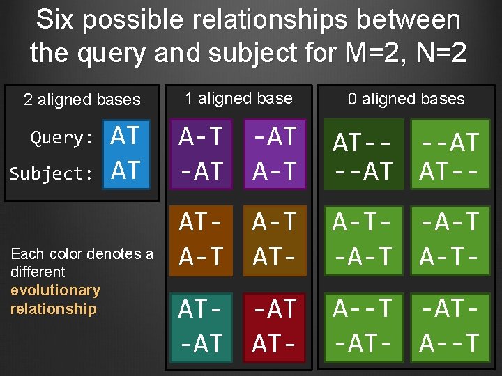 Six possible relationships between the query and subject for M=2, N=2 2 aligned bases