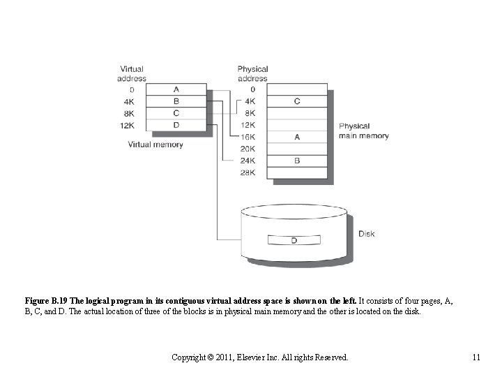 Figure B. 19 The logical program in its contiguous virtual address space is shown