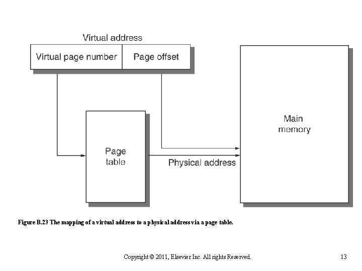 Figure B. 23 The mapping of a virtual address to a physical address via