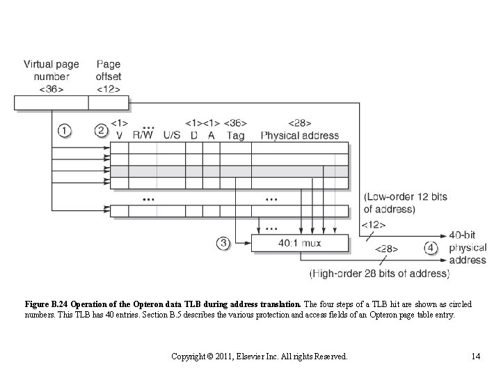 Figure B. 24 Operation of the Opteron data TLB during address translation. The four