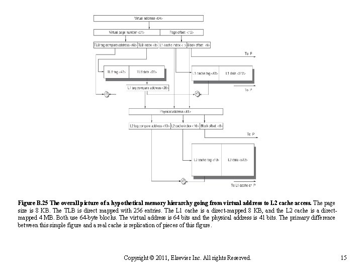 Figure B. 25 The overall picture of a hypothetical memory hierarchy going from virtual