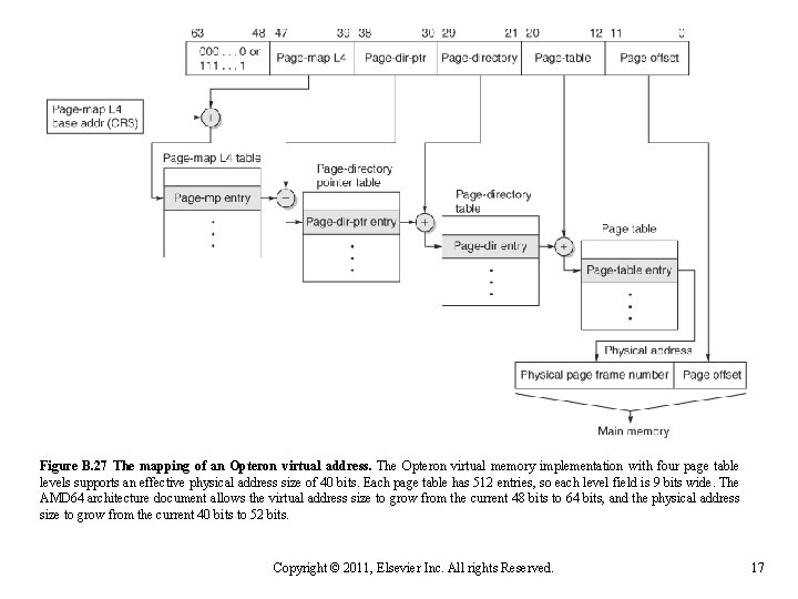 Figure B. 27 The mapping of an Opteron virtual address. The Opteron virtual memory