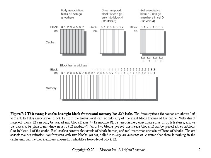 Figure B. 2 This example cache has eight block frames and memory has 32