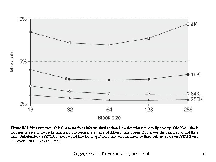 Figure B. 10 Miss rate versus block size for five different-sized caches. Note that