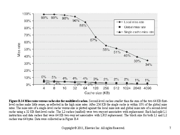 Figure B. 14 Miss rates versus cache size for multilevel caches. Second-level caches smaller