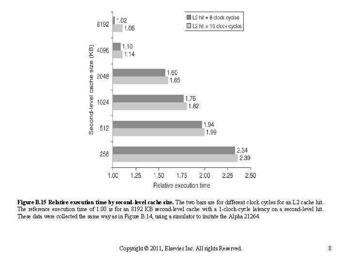 Figure B. 15 Relative execution time by second-level cache size. The two bars are