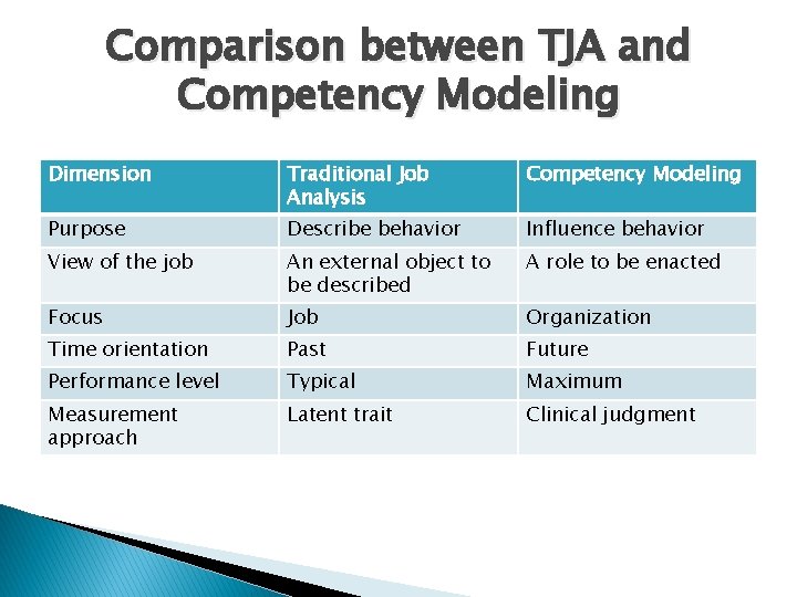 Comparison between TJA and Competency Modeling Dimension Traditional Job Analysis Competency Modeling Purpose Describe