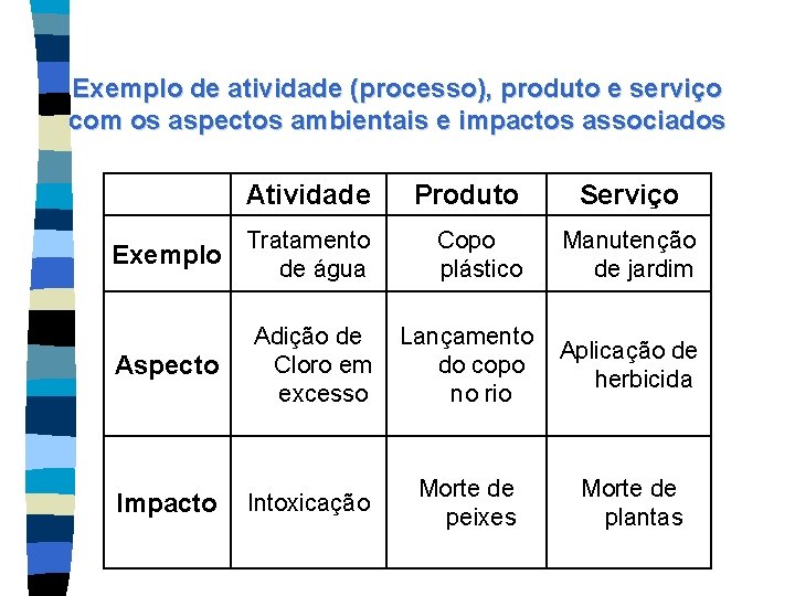 Exemplo de atividade (processo), produto e serviço com os aspectos ambientais e impactos associados
