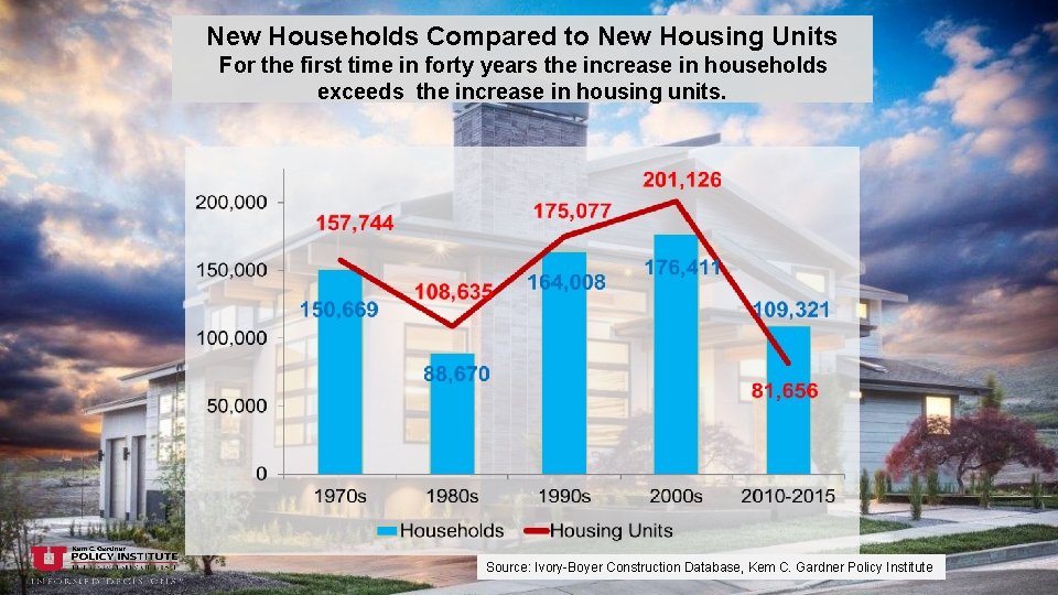 New Households Compared to New Housing Units For the first time in forty years