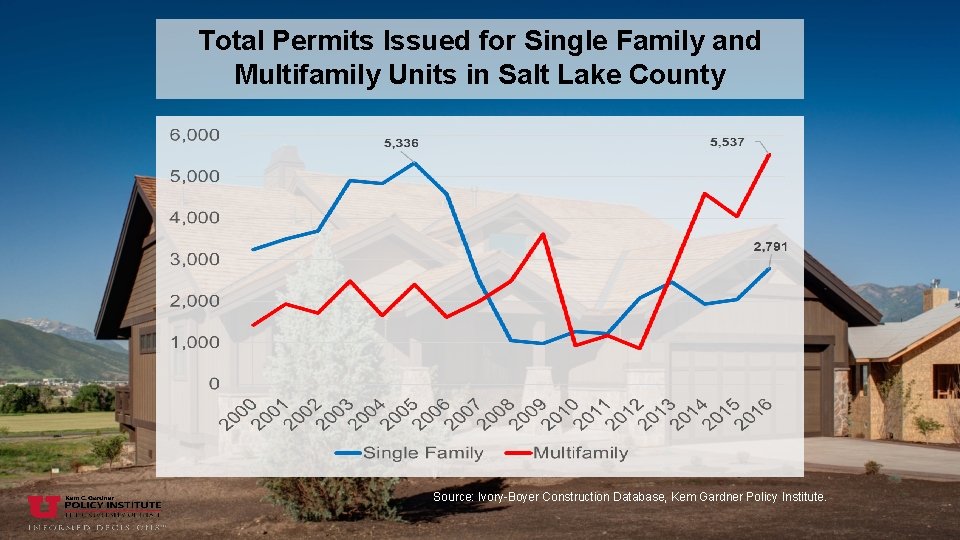 Total Permits Issued for Single Family and Multifamily Units in Salt Lake County Source: