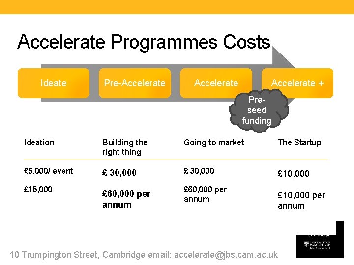 Accelerate Programmes Costs Ideate Pre-Accelerate + Preseed funding Ideation Building the right thing Going