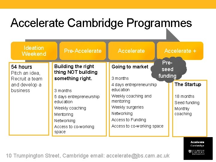 Accelerate Cambridge Programmes Ideation Weekend 54 hours Pitch an idea, Recruit a team and