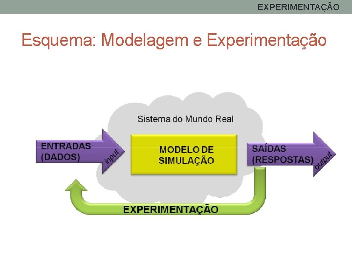 EXPERIMENTAÇÃO Esquema: Modelagem e Experimentação 