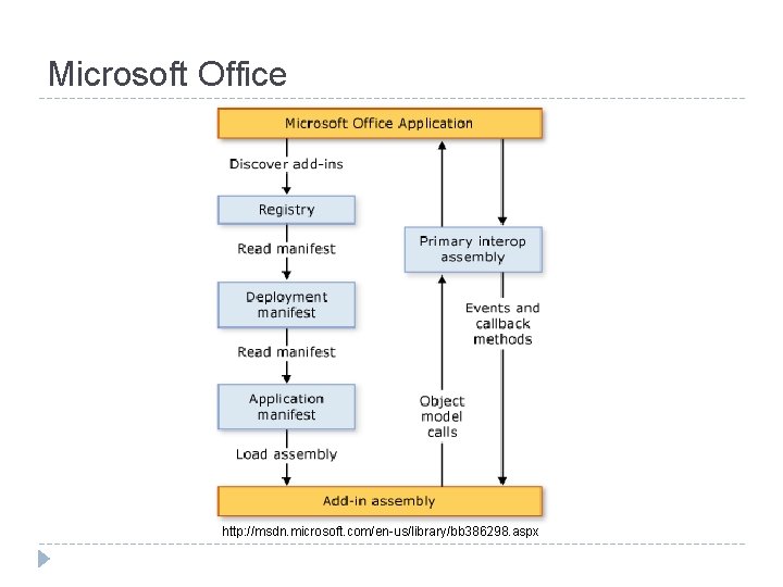Microsoft Office http: //msdn. microsoft. com/en-us/library/bb 386298. aspx 