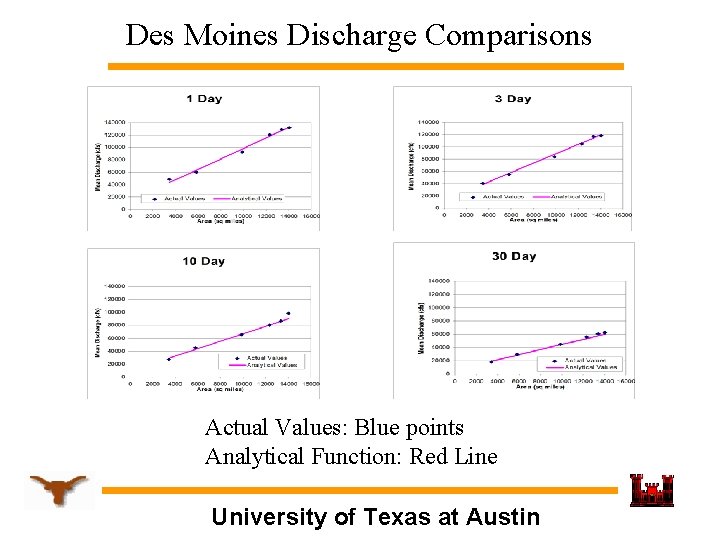 Des Moines Discharge Comparisons Actual Values: Blue points Analytical Function: Red Line University of