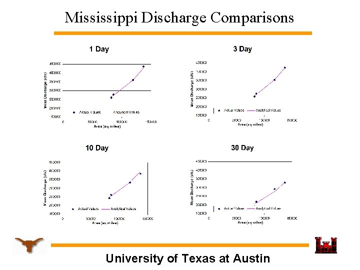 Mississippi Discharge Comparisons University of Texas at Austin 