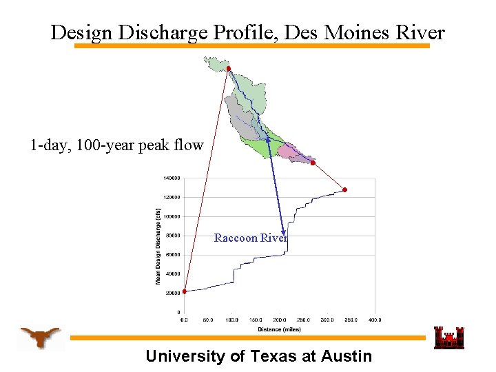 Design Discharge Profile, Des Moines River 1 -day, 100 -year peak flow Raccoon River