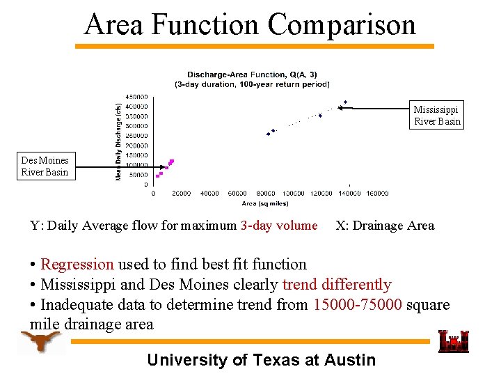 Area Function Comparison Mississippi River Basin Des Moines River Basin Y: Daily Average flow
