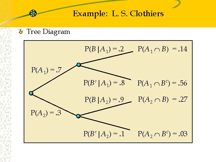 Example: L. S. Clothiers Tree Diagram P(B|A 1) =. 2 P(A 1 B) =. Example: L. S. Clothiers Tree Diagram P(B|A 1) =. 2 P(A 1 B) =.