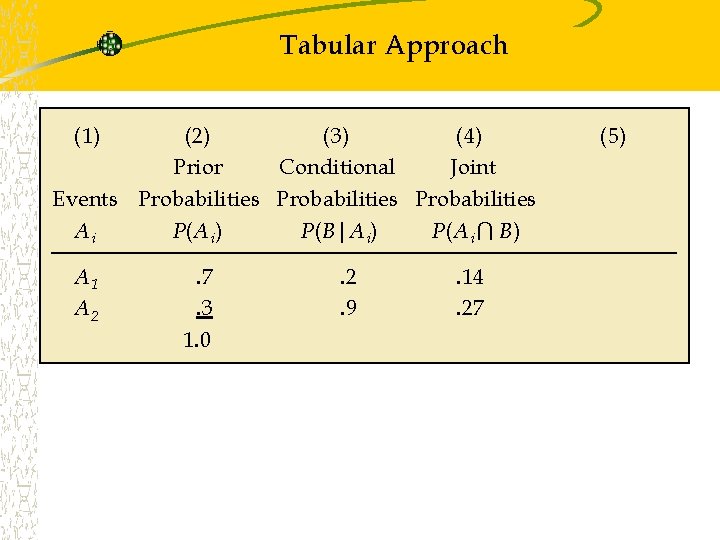 Tabular Approach (1) (2) (3) (4) Prior Conditional Joint Events Probabilities Ai P(A i) Tabular Approach (1) (2) (3) (4) Prior Conditional Joint Events Probabilities Ai P(A i)