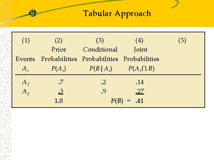 Tabular Approach (1) (2) (3) (4) Prior Conditional Joint Events Probabilities Ai P(A i) Tabular Approach (1) (2) (3) (4) Prior Conditional Joint Events Probabilities Ai P(A i)