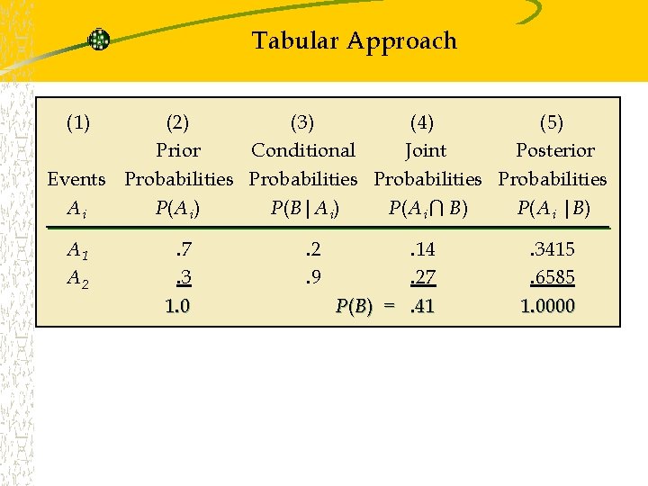 Tabular Approach (1) (2) (3) (4) (5) Prior Conditional Joint Posterior Events Probabilities Ai