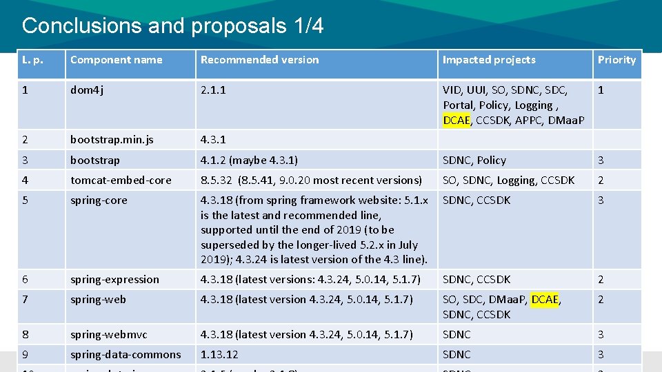Conclusions and proposals 1/4 L. p. Component name Recommended version Impacted projects Priority 1