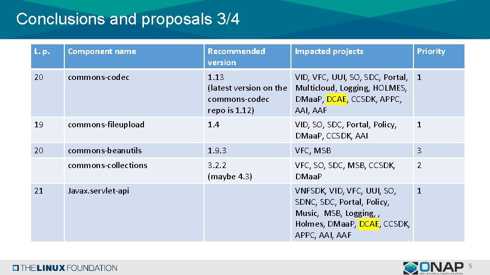 Conclusions and proposals 3/4 L. p. Component name Recommended version Impacted projects Priority 20