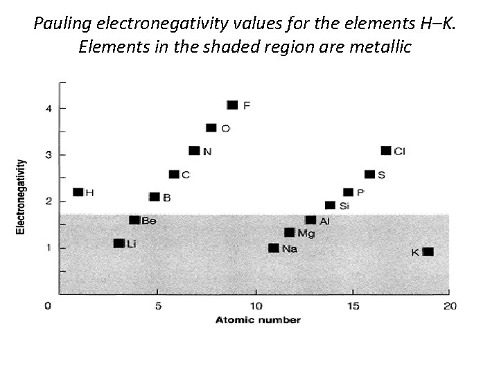 Pauling electronegativity values for the elements H–K. Elements in the shaded region are metallic