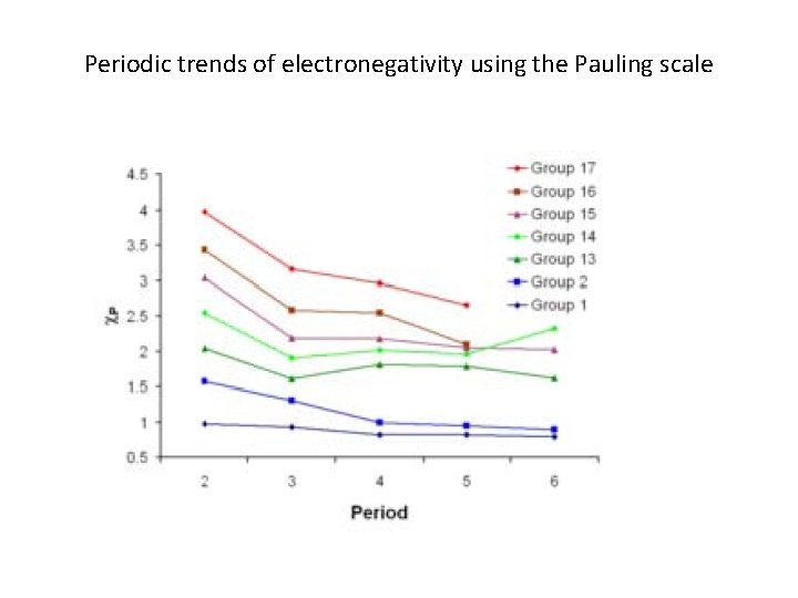 Periodic trends of electronegativity using the Pauling scale 