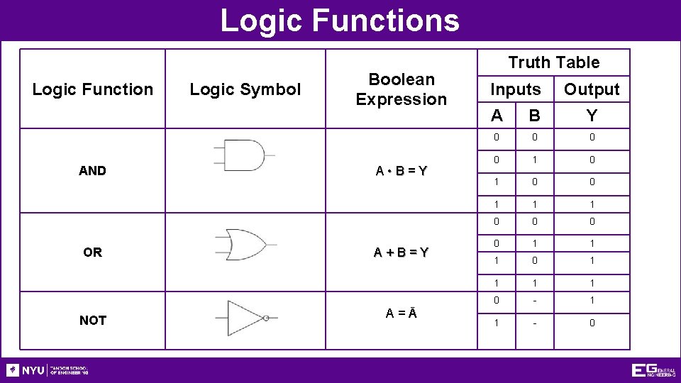 Logic Functions Logic Function AND OR NOT Logic Symbol Boolean Expression A • B=Y Logic Functions Logic Function AND OR NOT Logic Symbol Boolean Expression A • B=Y