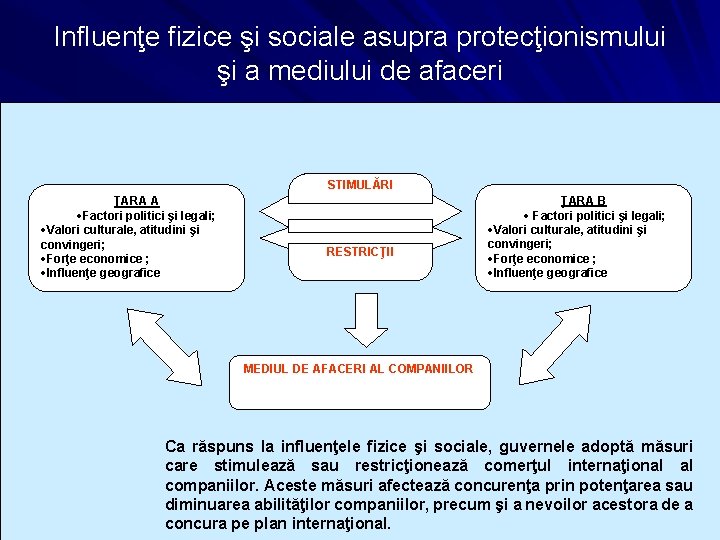 Influenţe fizice şi sociale asupra protecţionismului şi a mediului de afaceri STIMULĂRI ŢARA A