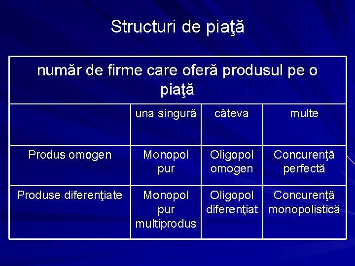 Structuri de piaţă număr de firme care oferă produsul pe o piaţă Produs omogen