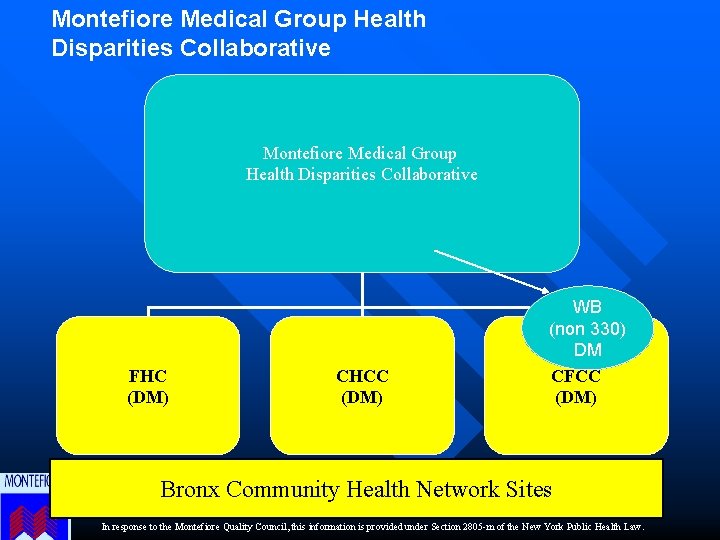 Montefiore Medical Group Health Disparities Collaborative FHC (DM) CHCC (DM) WB (non 330) DM